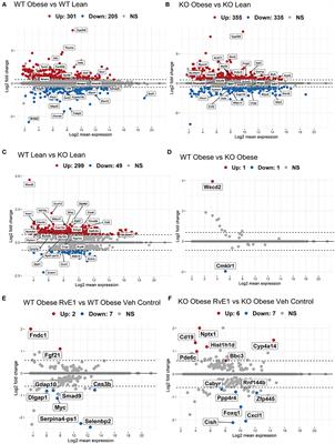 Resolvin E1-ChemR23 Axis Regulates the Hepatic Metabolic and Inflammatory Transcriptional Landscape in Obesity at the Whole Genome and Exon Level